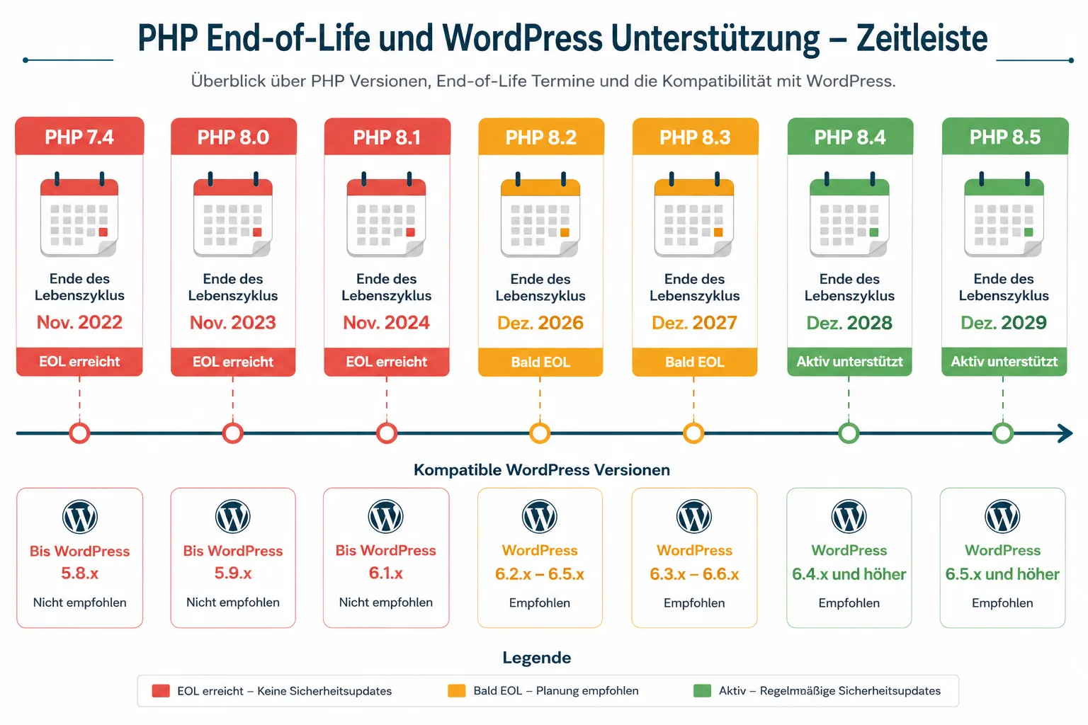 PHP 8 Performance-Vorteile für WordPress: Lohnt sich der Aufwand?