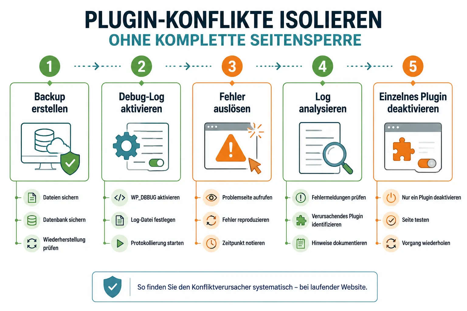 So finden Sie den Verursacher beim HTTP 500 Fehler durch Plugin-Konflikt in WordPress: Der komplette Ablauf