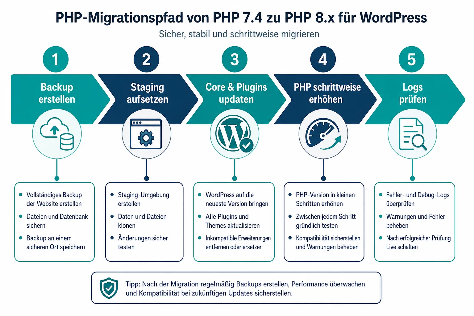 Warum WordPress nach dem PHP Versionswechsel so häufig kaputt geht