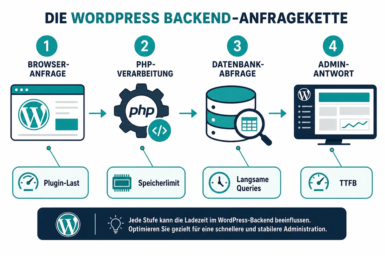 Warum ist das WordPress Admin Dashboard so langsam?