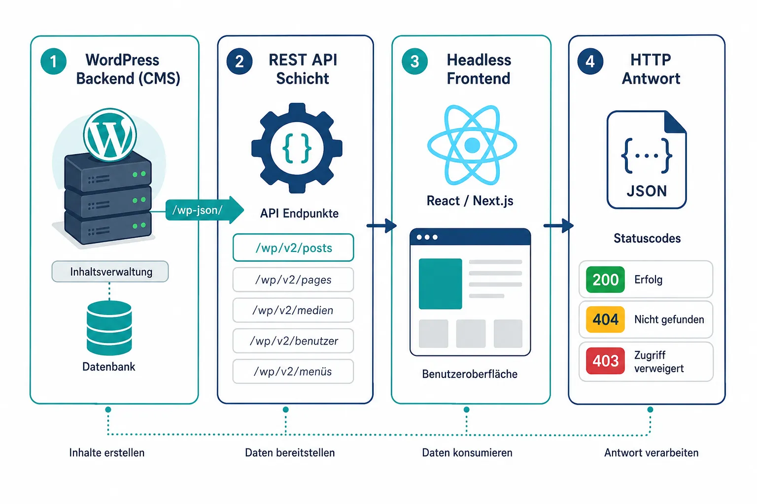 Was ist die WordPress REST API und wie funktioniert sie bei Headless-Setups?