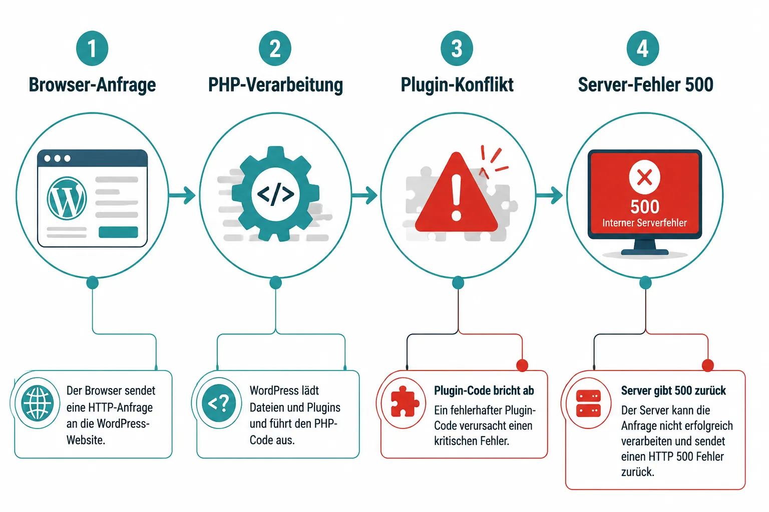 Was ist ein HTTP 500 Fehler in WordPress?