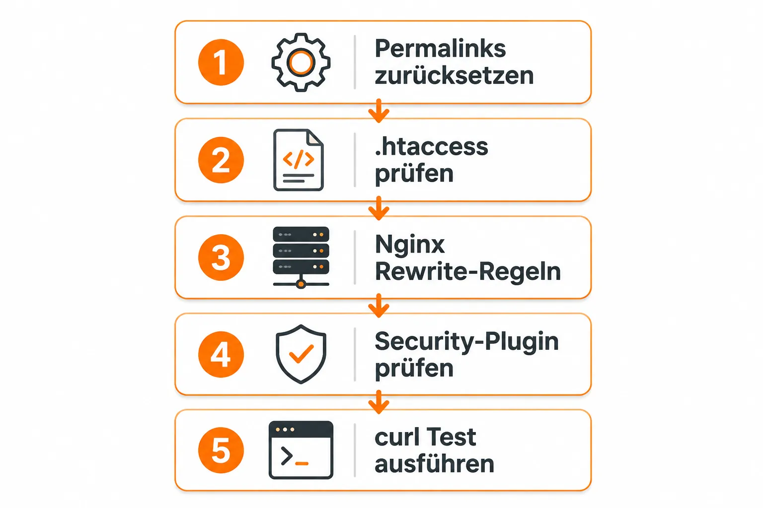 Wie behebe ich 403 Forbidden-Fehler in der WordPress REST API?