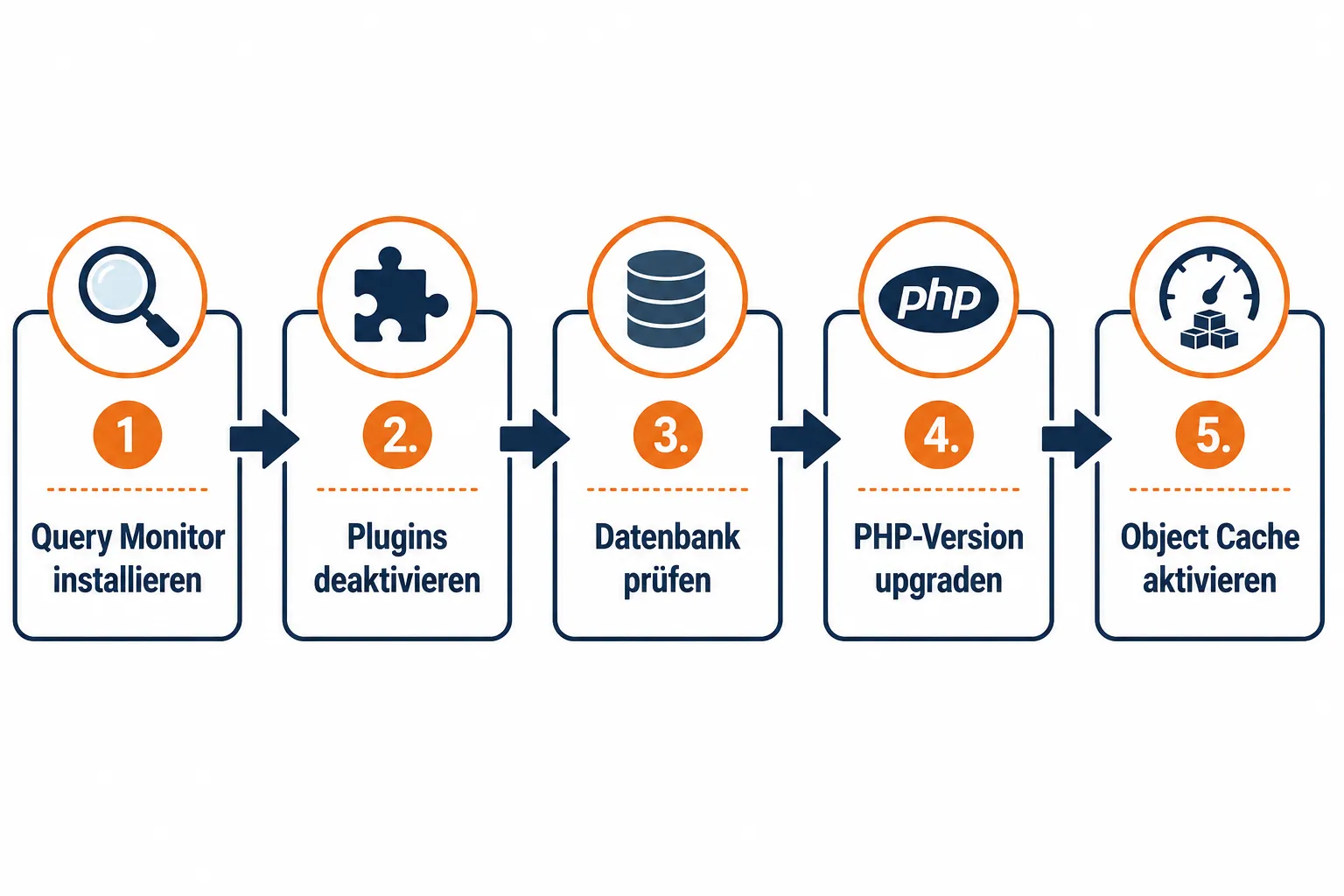 Wie debuggt man ein langsames WordPress Admin Dashboard?