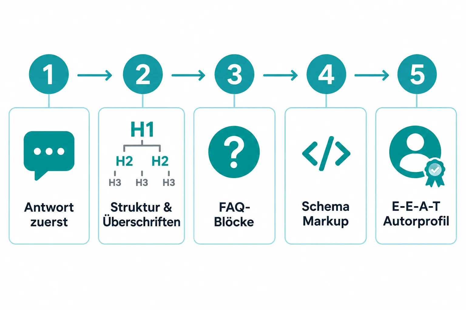 Wie optimiere ich WordPress-Inhalte für AI-Suchergebnisse in 2026?