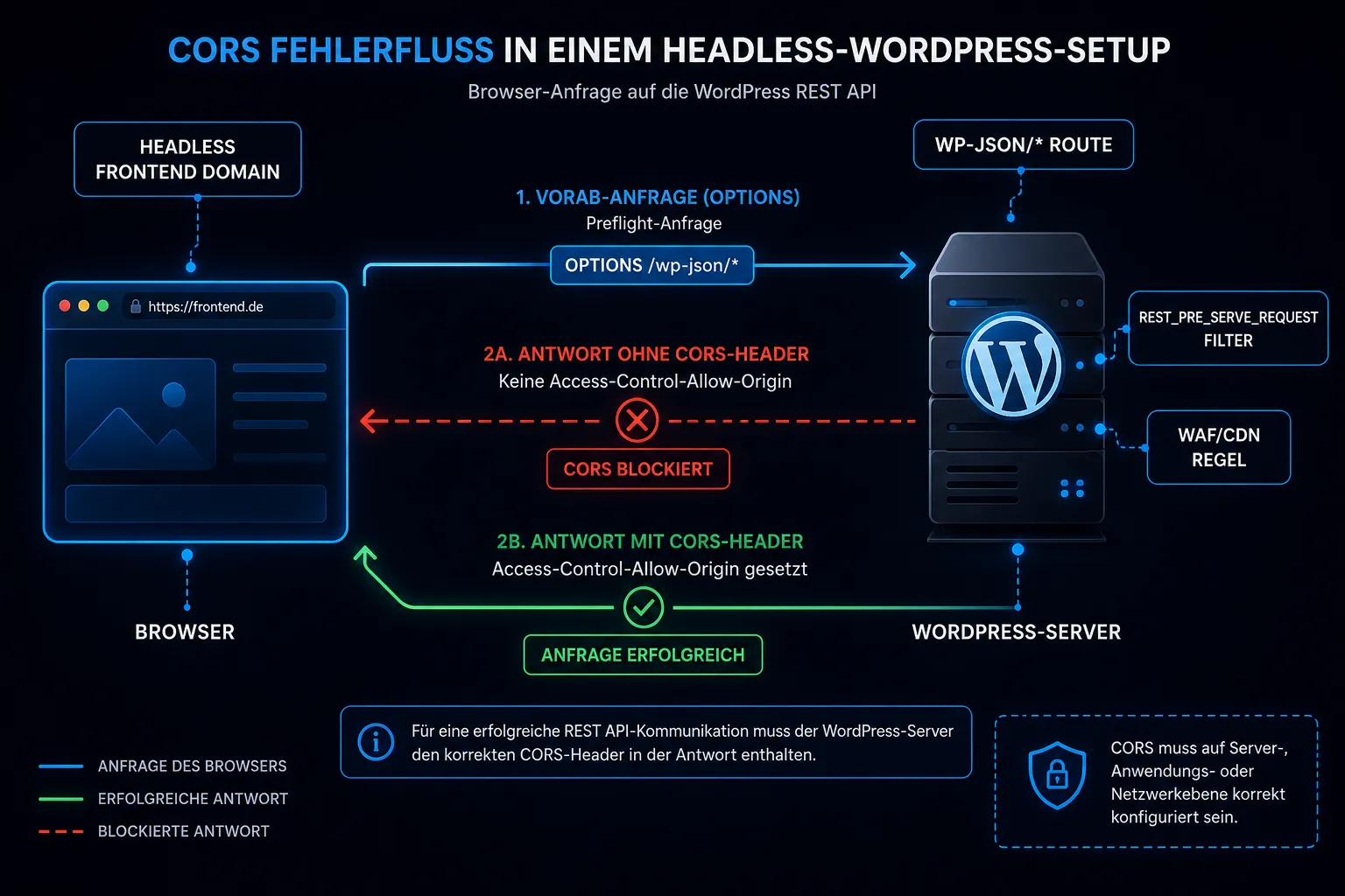 WordPress REST API CORS-Fehler bei Headless-Frontends lösen
