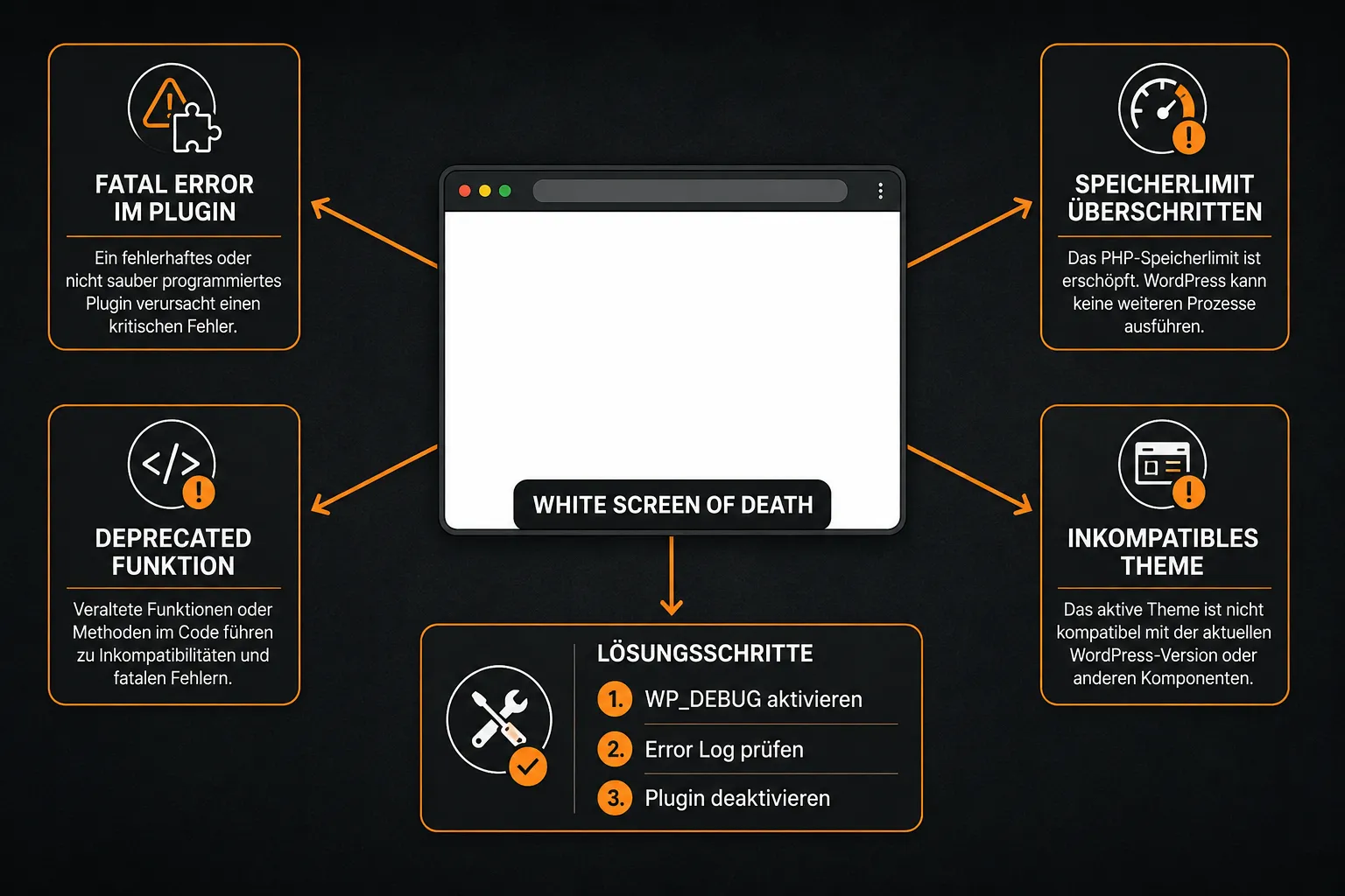 WordPress White Screen of Death nach PHP 8 Upgrade: Ursachen und Lösung