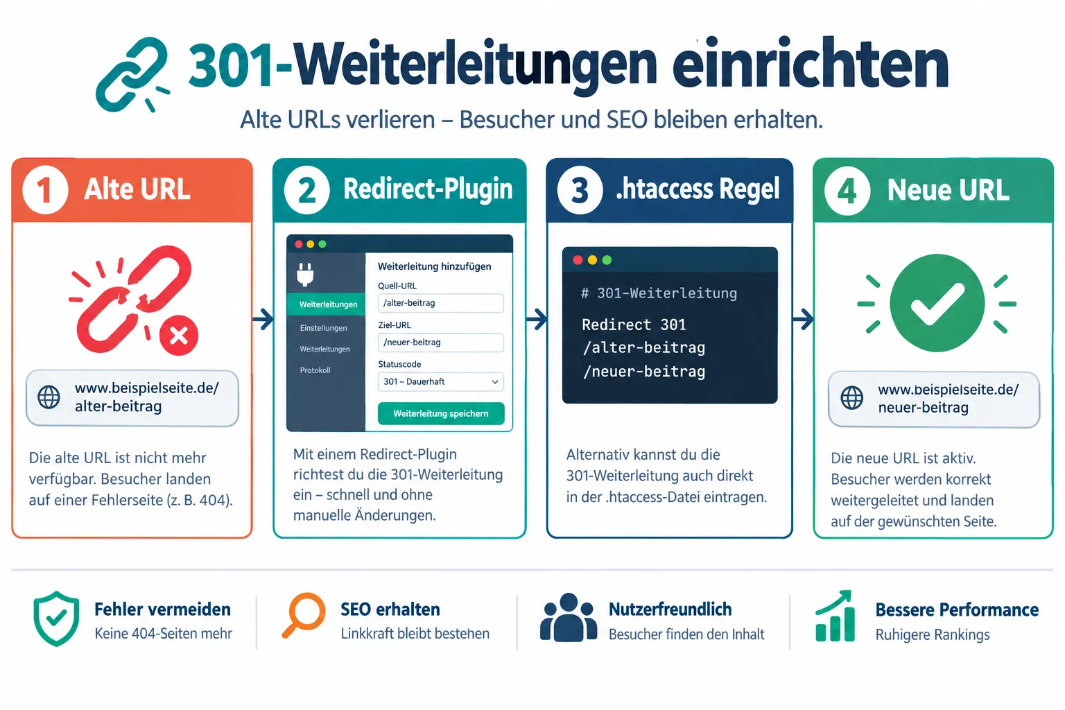 301-Redirect fĂŒr alte WordPress-URLs einrichten