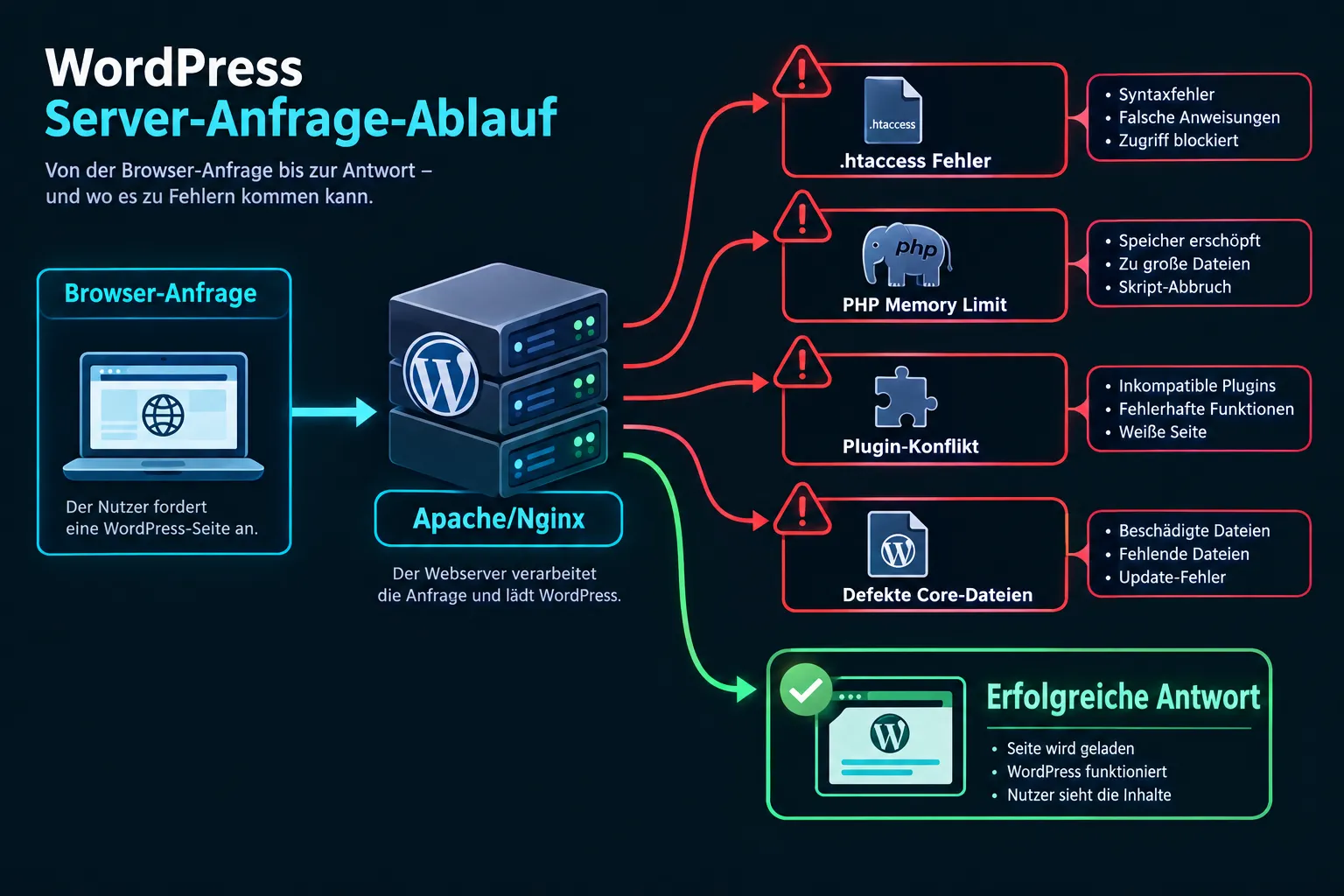 PHP Memory Limit erhöhen: WordPress 500 Fehler durch Speichermangel beheben