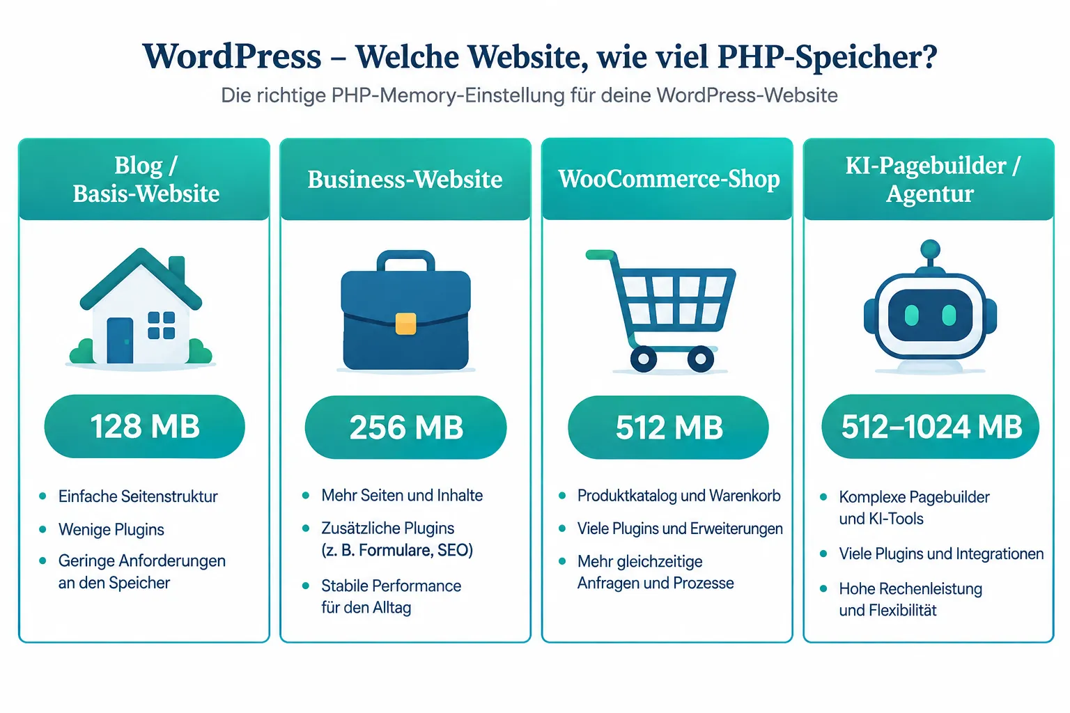 PHP Memory Limit in WordPress erhöhen: Besonderheiten für WooCommerce und KI-Seiten