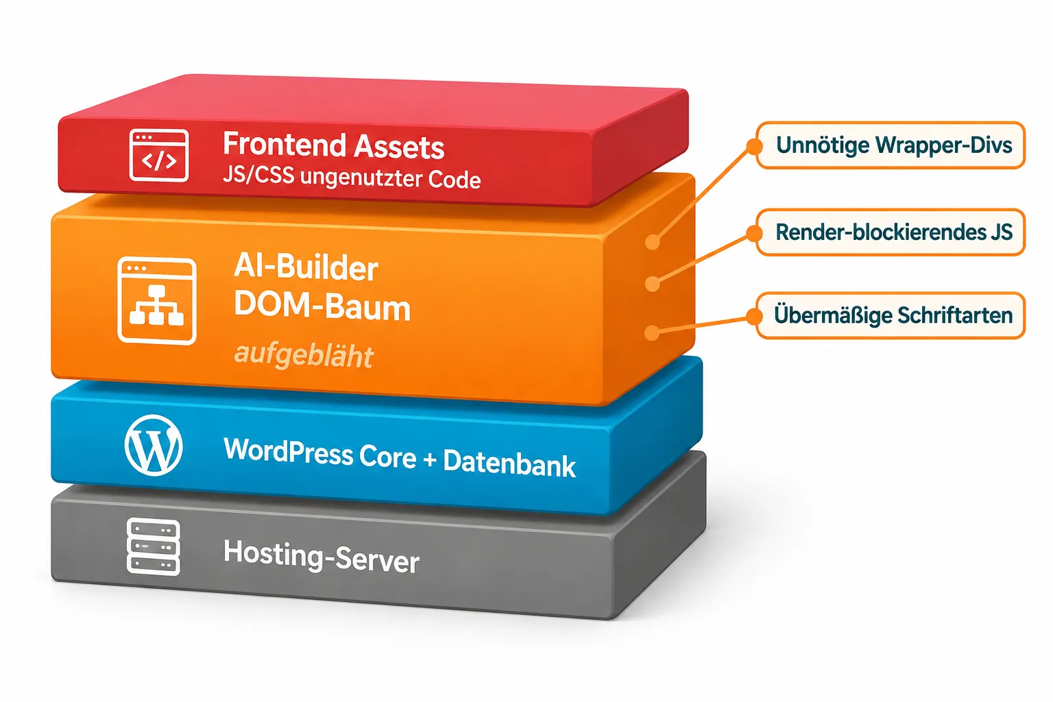 Warum ist meine WordPress-Seite mit AI-Content so langsam?