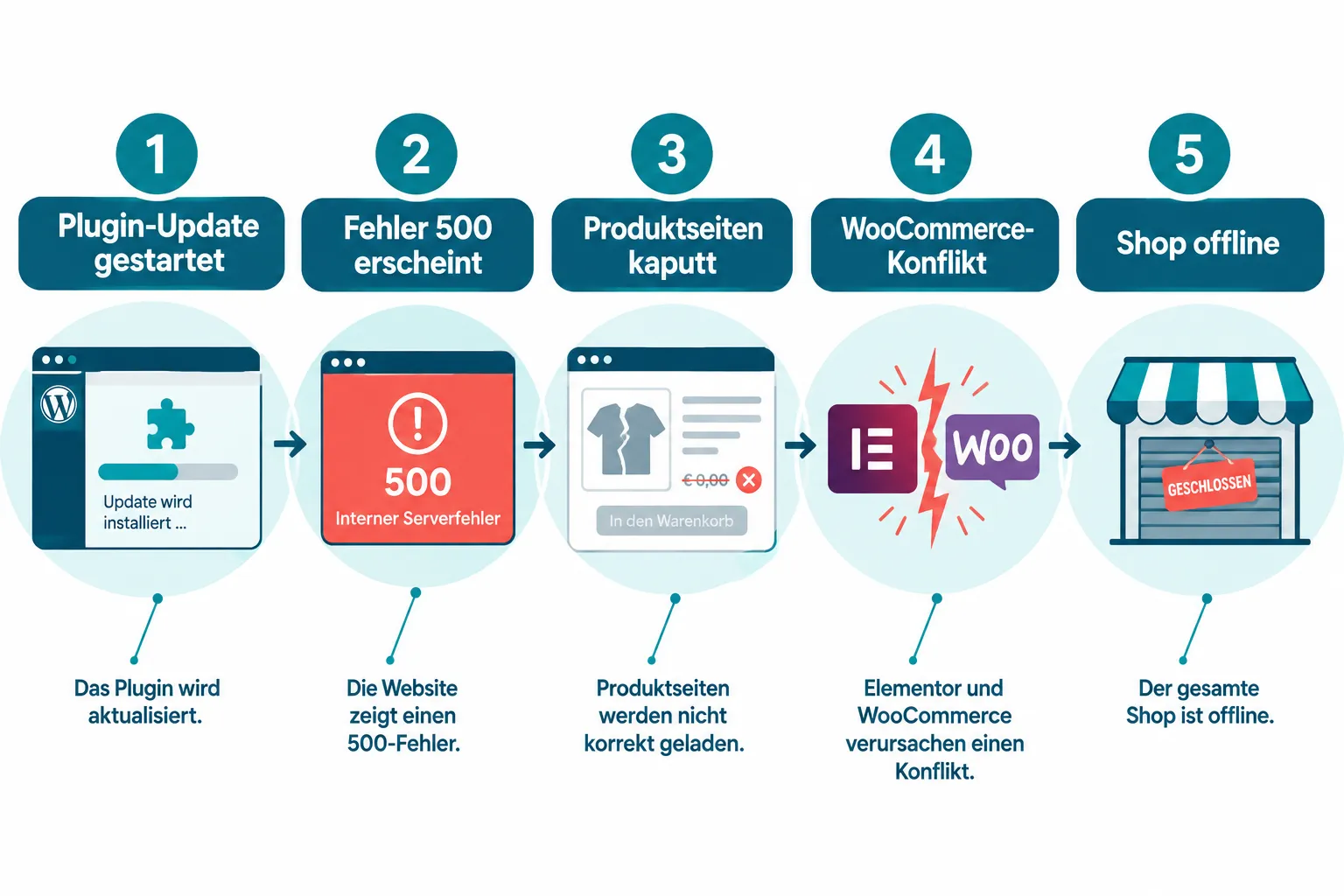 Warum schlÀgt ein Elementor Plugin Update fehl, und warum trifft es Shops so hart?