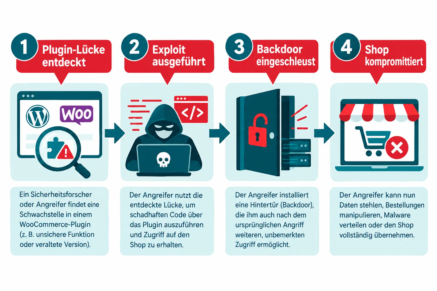 Was bedeutet es, wenn ein WooCommerce-Shop durch eine Plugin-Lücke kompromittiert wurde?