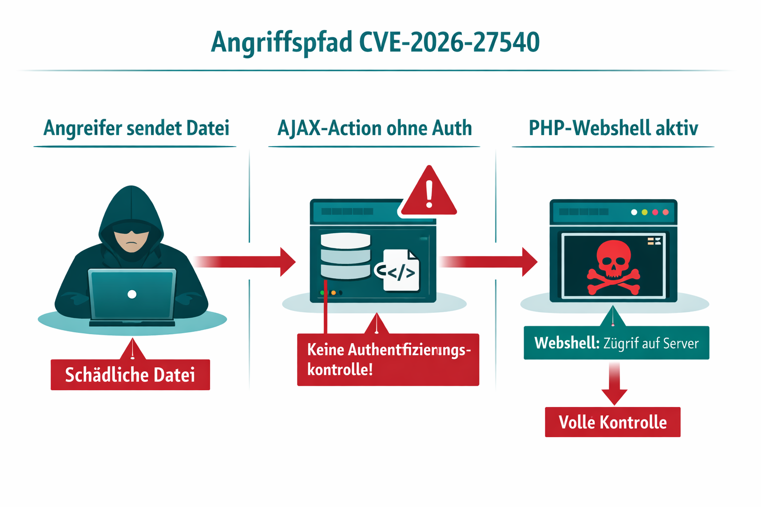 Was ist CVE-2026-27540 und warum ist die WooCommerce Wholesale Lead Capture Lücke so gefährlich?