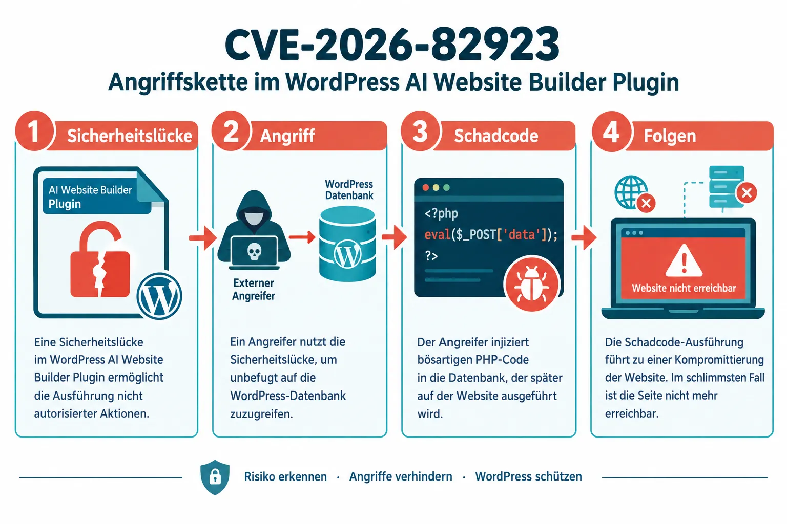 Was ist CVE-2026-82923 und warum ist es so gefährlich?