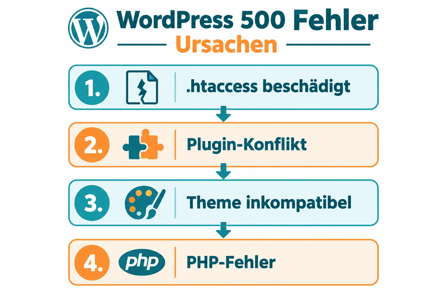 Was ist ein WordPress 500 Fehler und warum tritt er nach Updates auf?