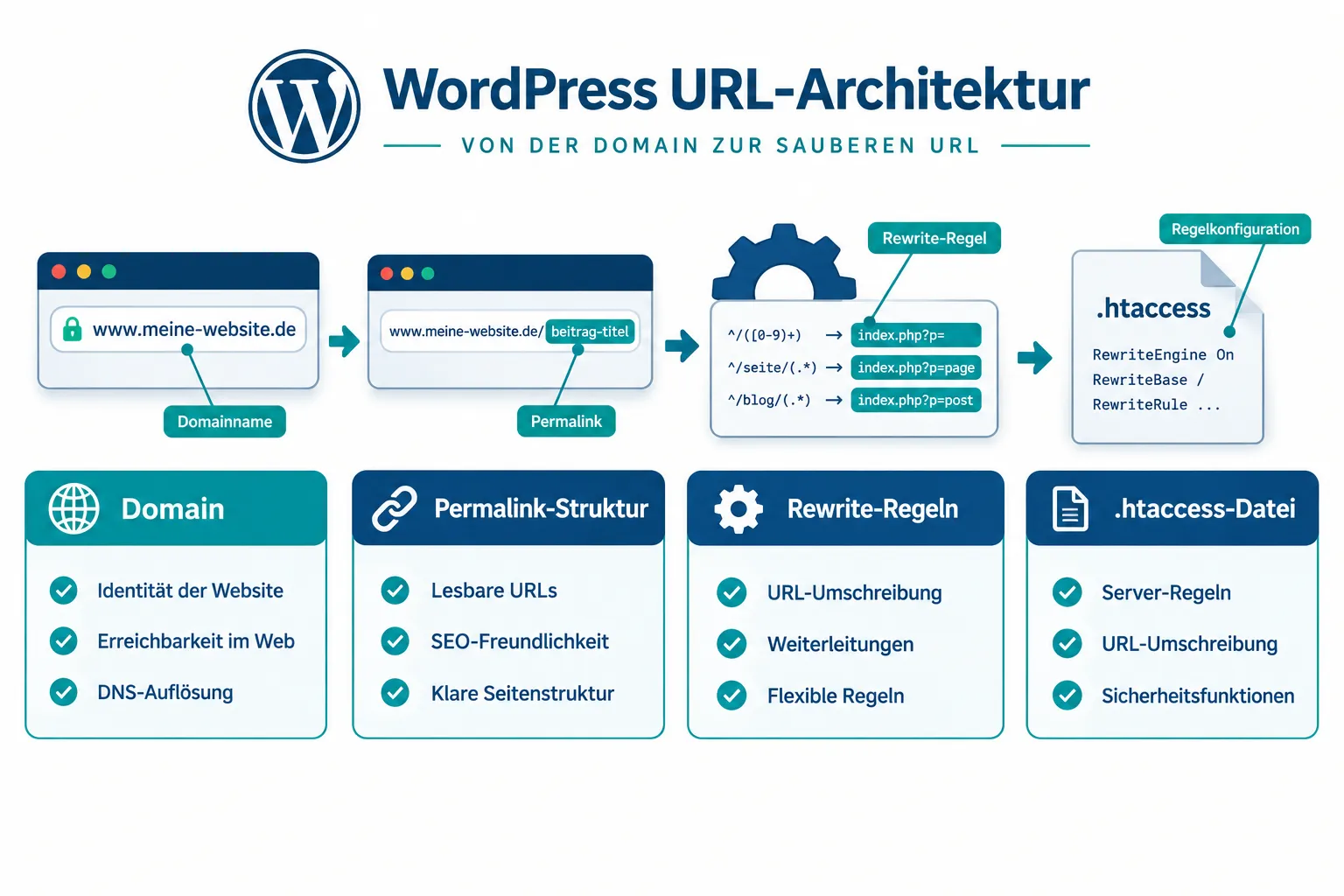 Was ist eine WordPress Permalink-Struktur und warum ist sie wichtig?