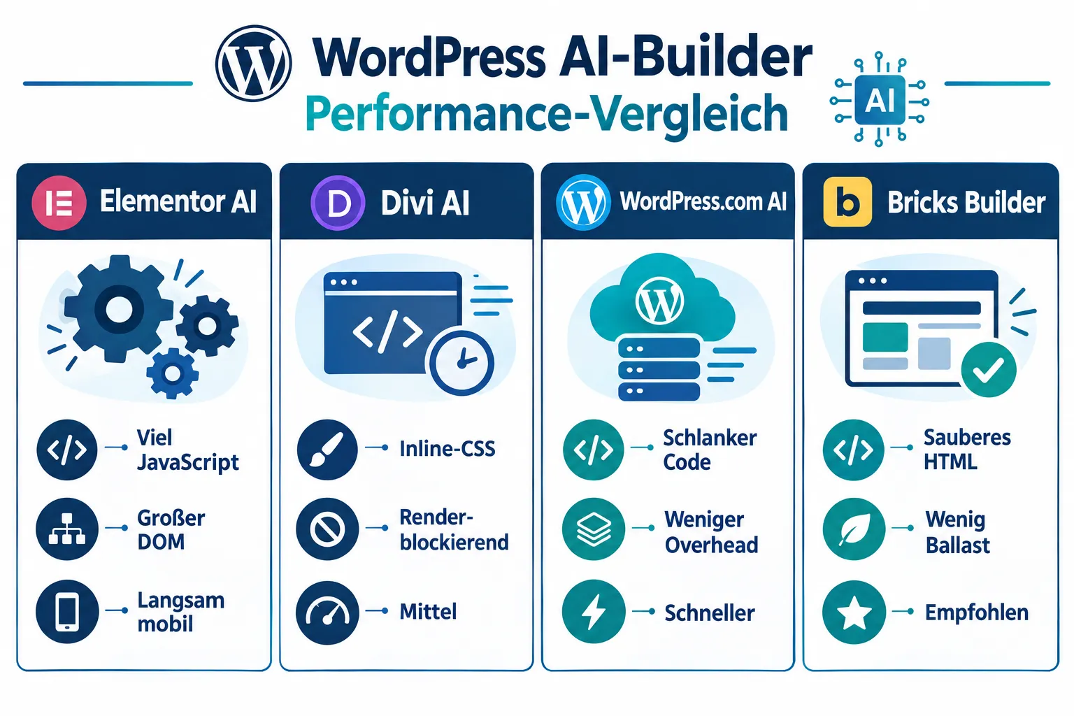 Welche AI-Builder verursachen Performance-Probleme in WordPress?