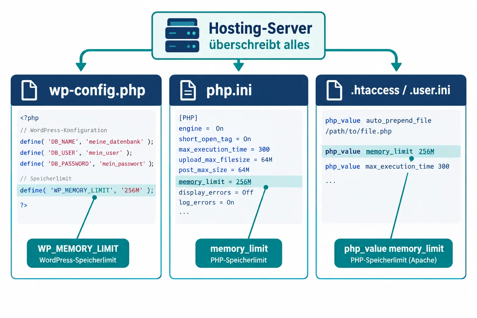 Wie erhöht man das PHP Memory Limit in WordPress sicher, die drei Methoden