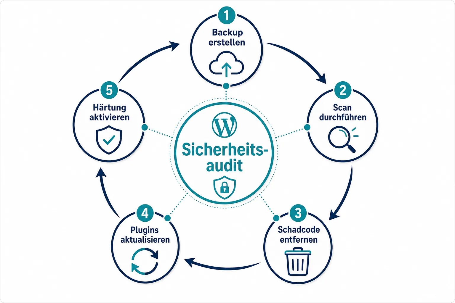 WordPress-Sicherheitsaudit für KI-generierte Inhalte durchführen lassen