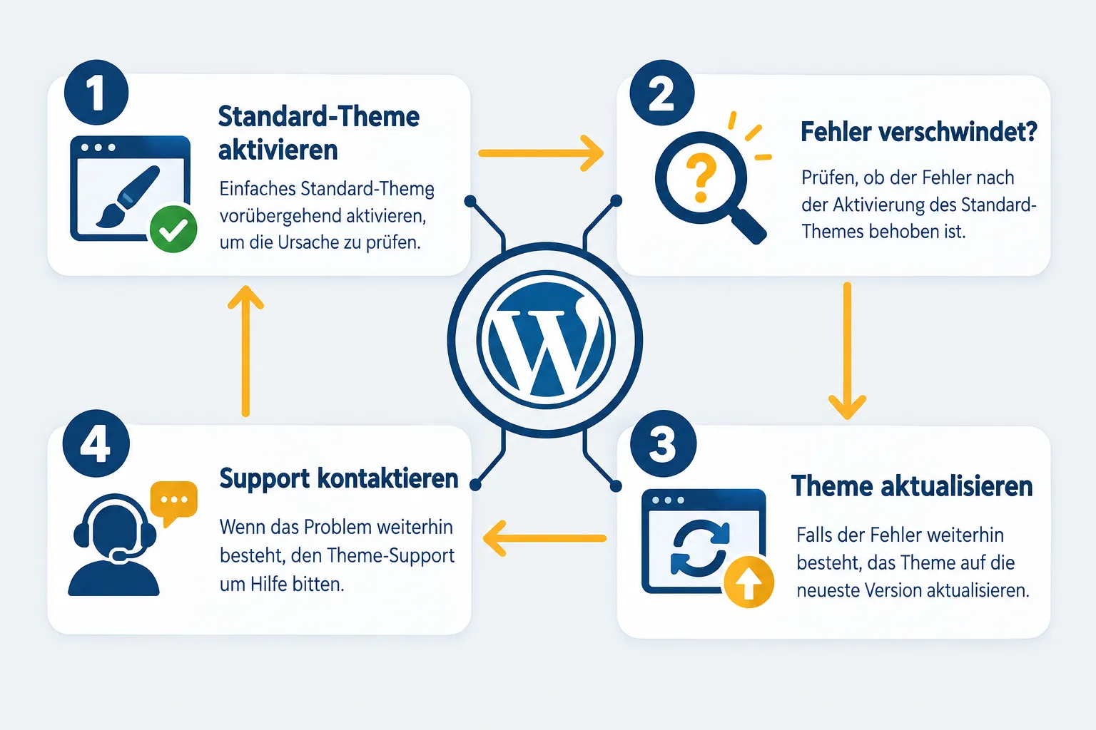 WordPress Theme Kompatibilität mit Version 6.9.4 prüfen
