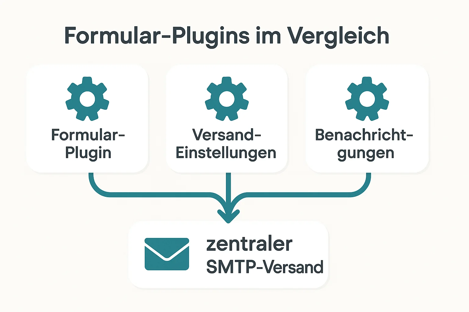 Contact Form 7, WPForms und andere Formular-Plugins