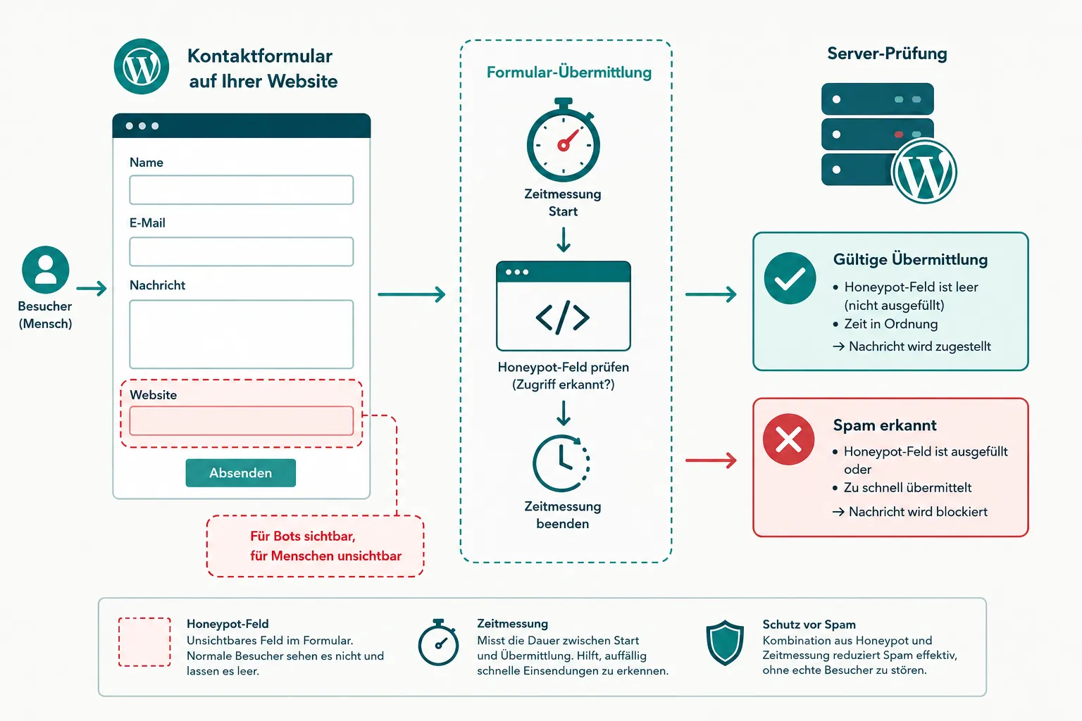 Honeypot-Feld und Zeitmessung: Schutz ohne Plugin und ohne Rätsel