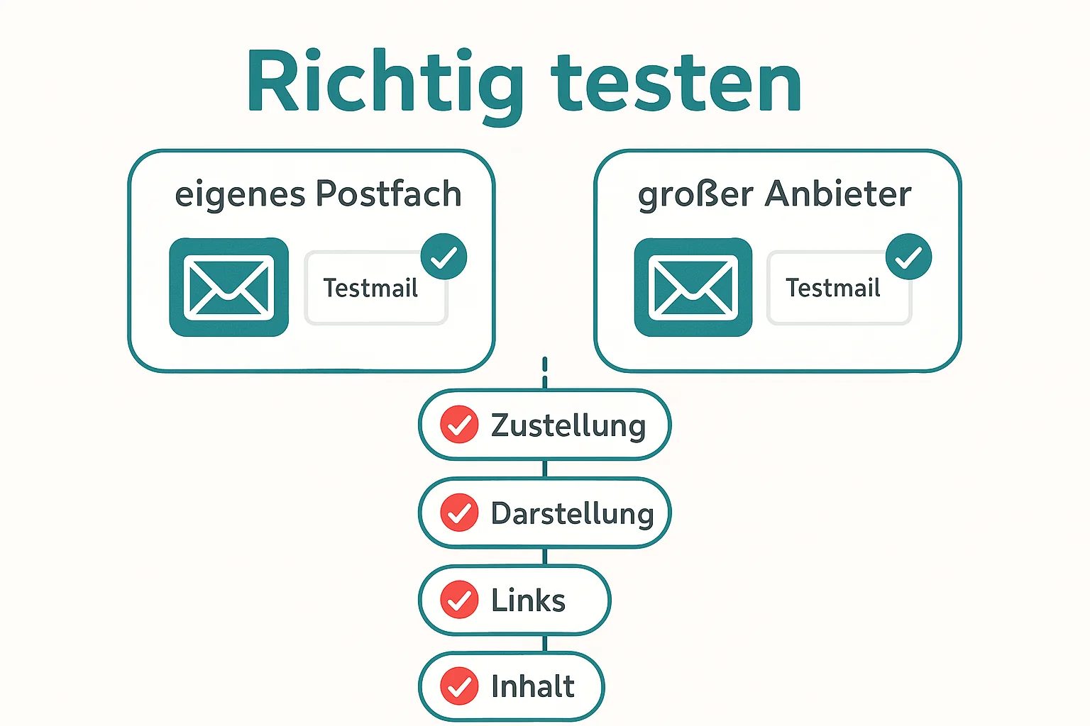 Kontaktformulare testen, bevor der Kunde es tut