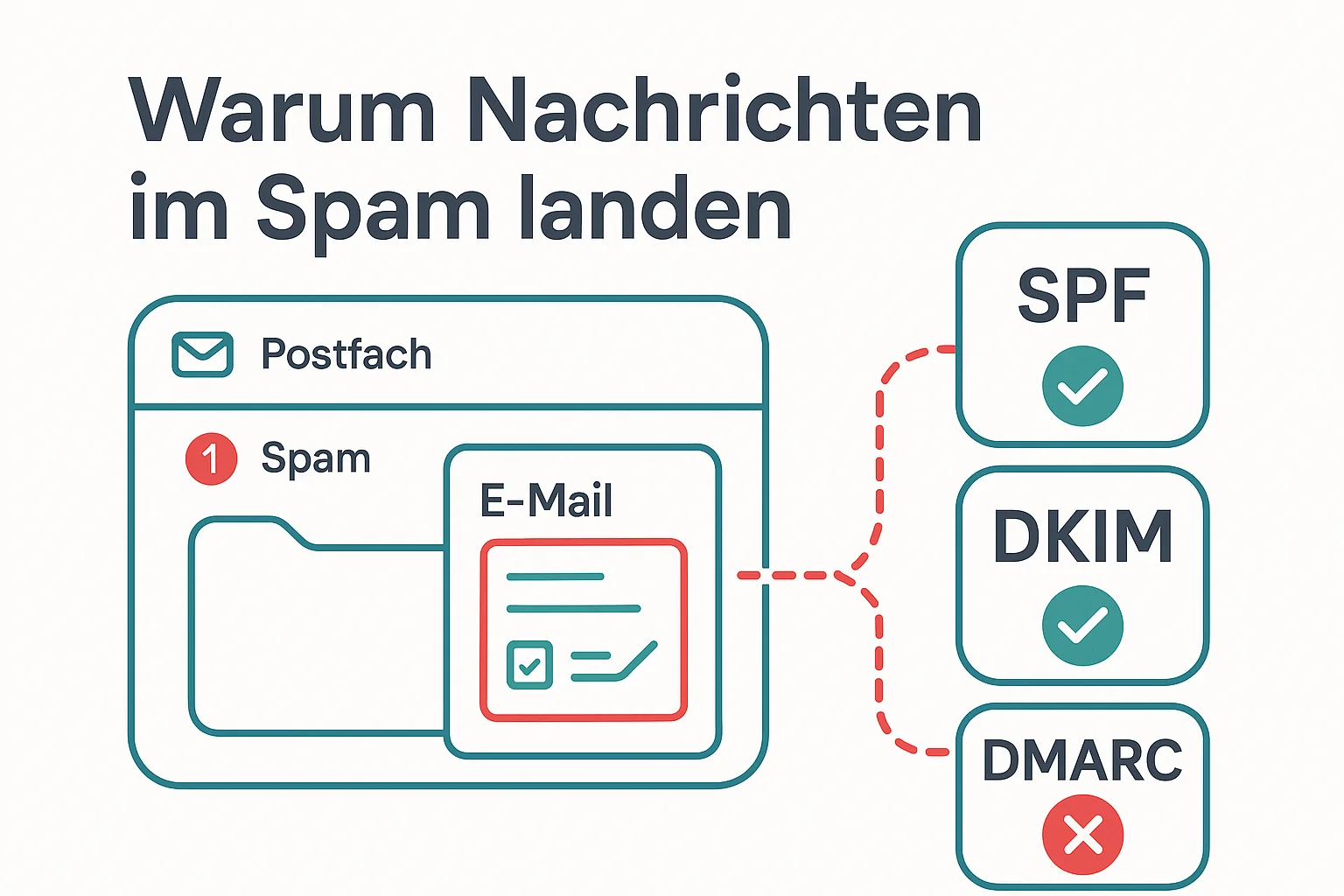 Warum Nachrichten im Spam landen