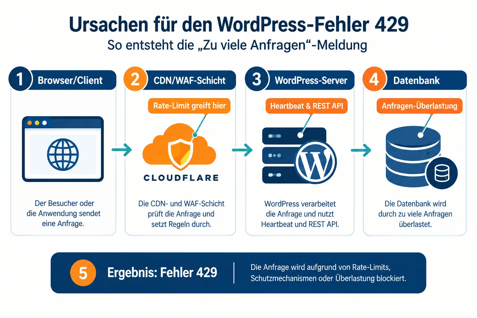 Was bedeutet der WordPress Fehler 429 Too Many Requests genau?