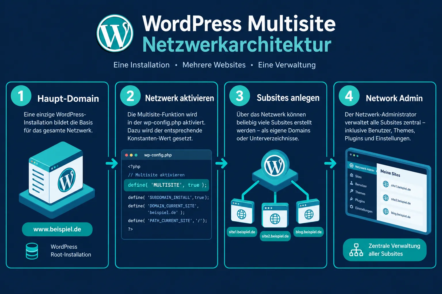 Was ist WordPress Multisite und wie funktioniert die Netzwerkverwaltung?
