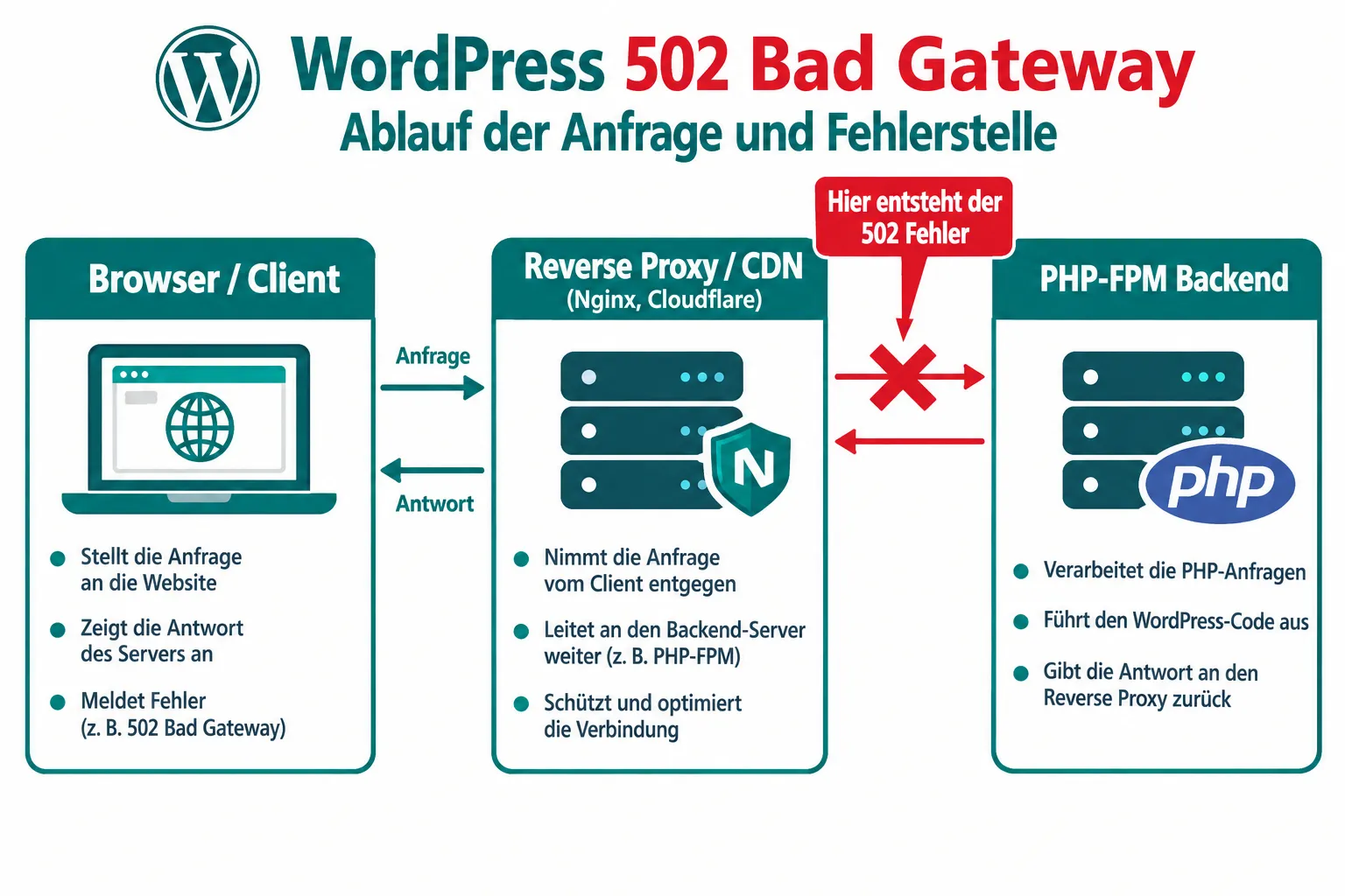 Was ist ein 502 Bad Gateway Fehler und warum tritt er bei WordPress auf?