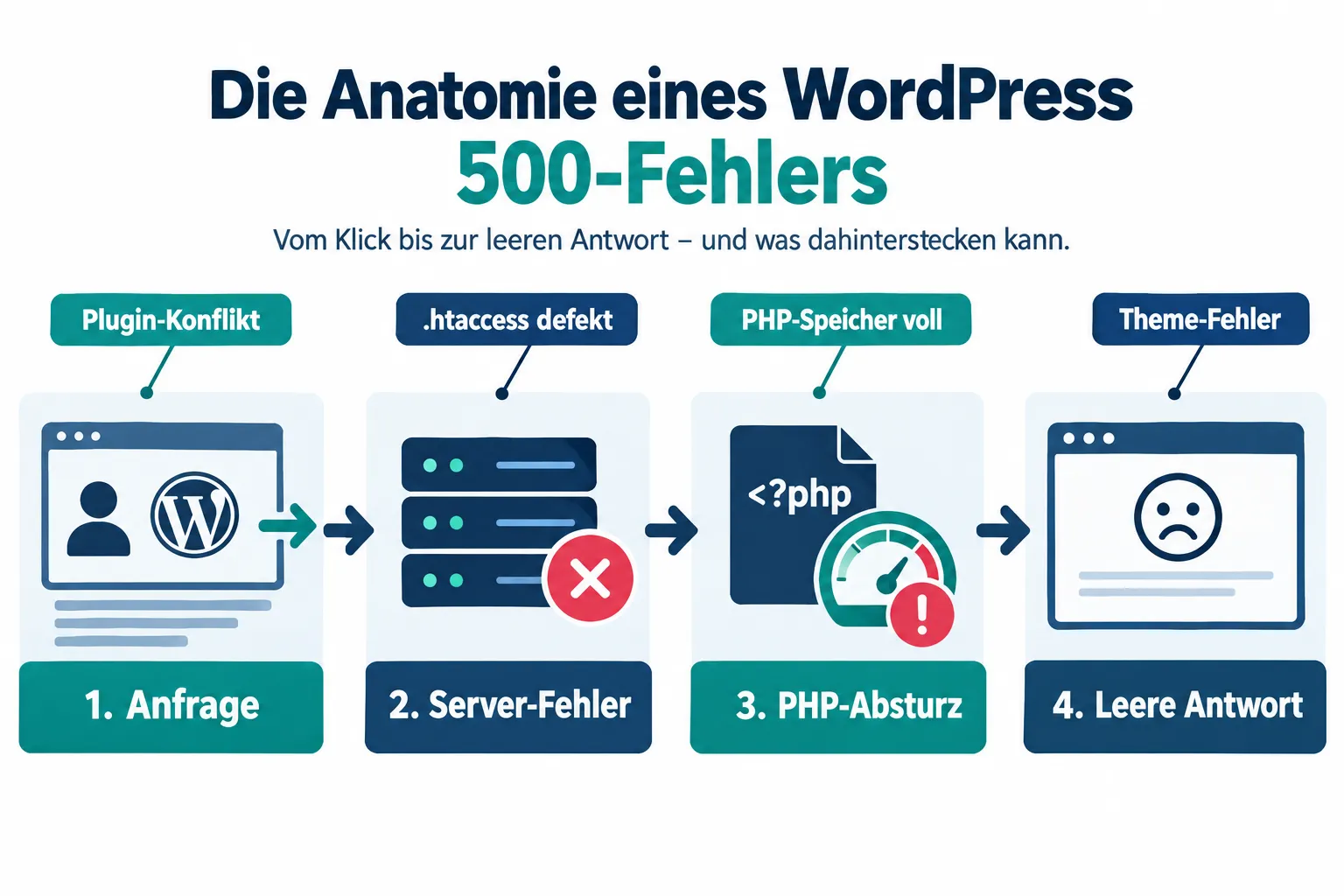 Was ist ein WordPress 500 Fehler und warum tritt er auf?