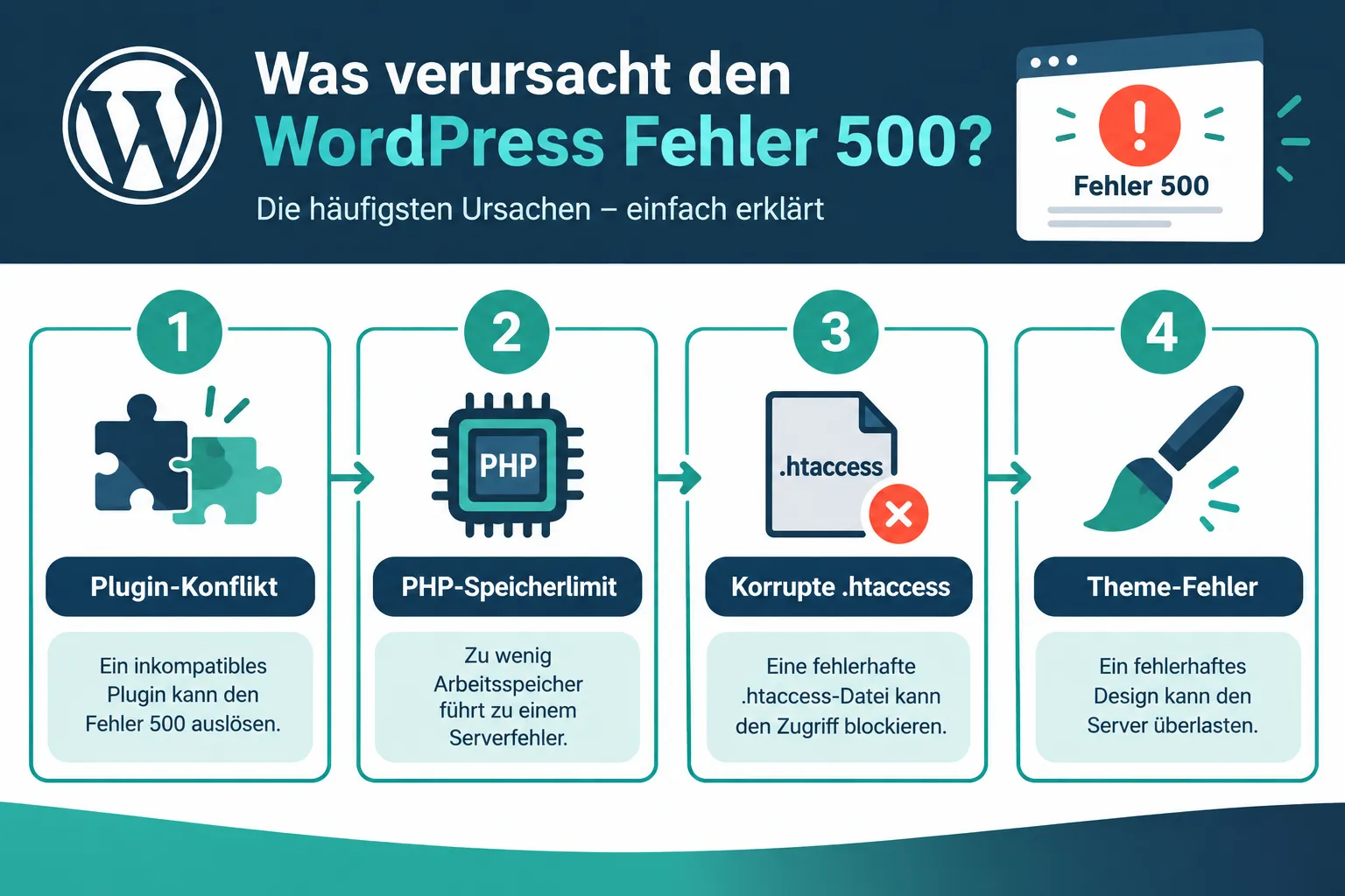 Was verursacht den WordPress Fehler 500, und wie lÀsst er sich verhindern?