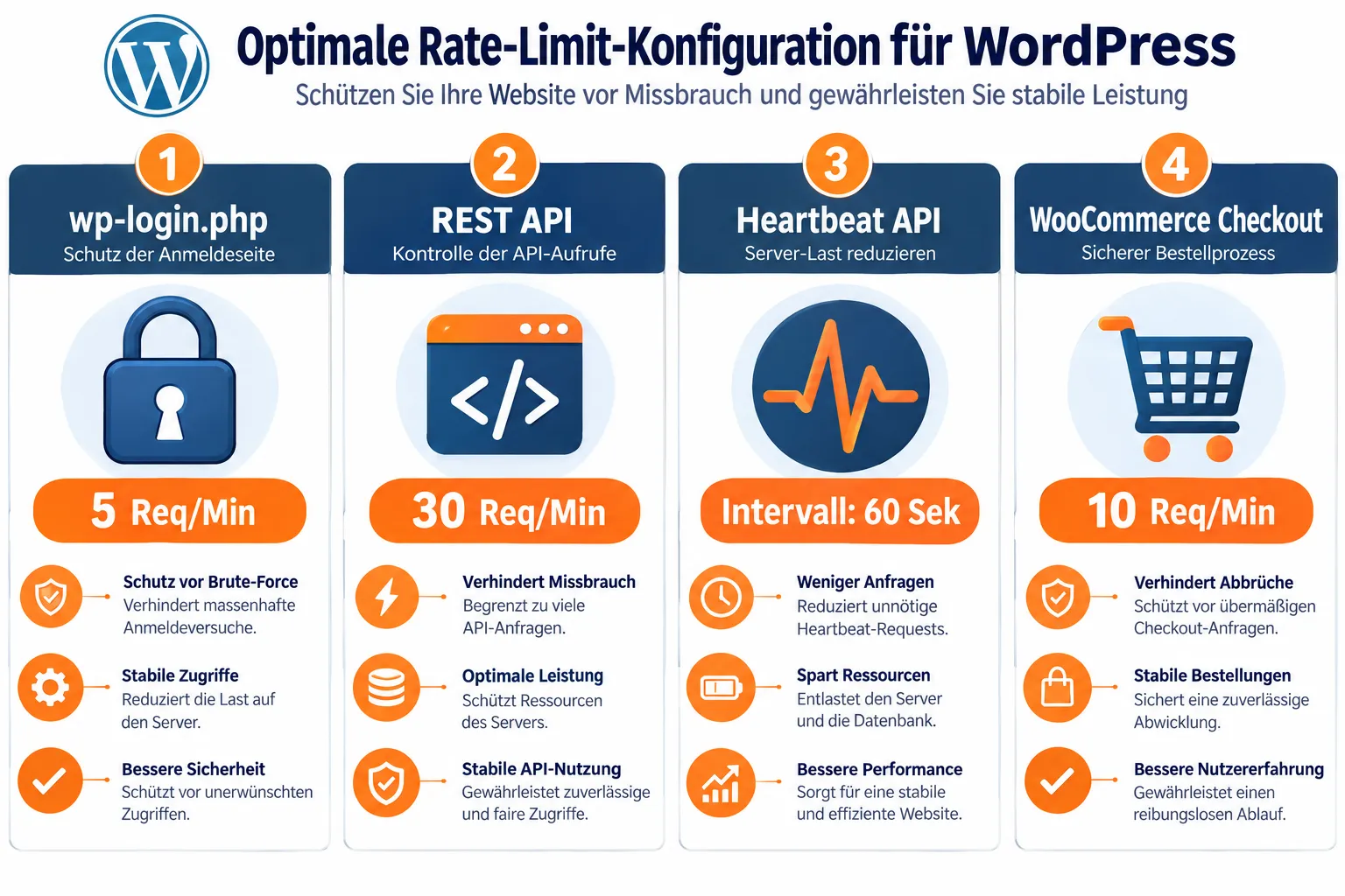 Wie whiteliste ich legitime Bots in WordPress?
