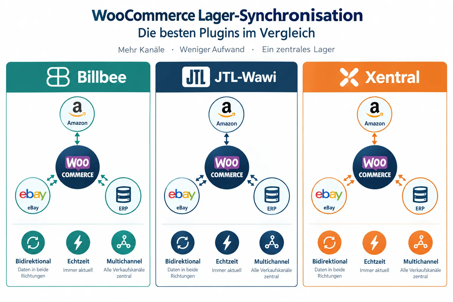WooCommerce Inventar-Sync-Plugins im Vergleich
