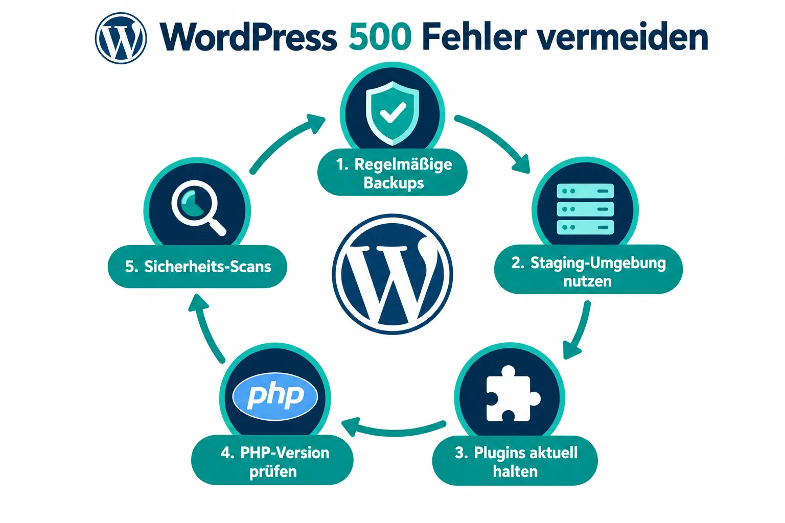 WordPress 500 Fehler vermeiden: Tipps und Tricks