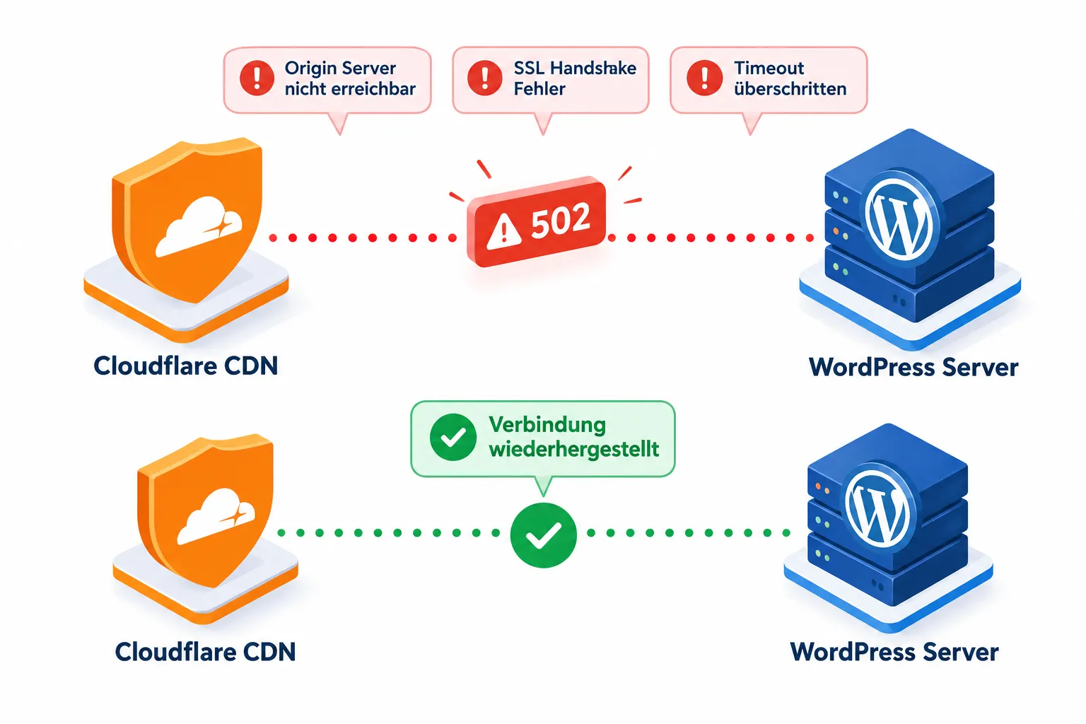 WordPress 502 Fehler Memory Limit PHP erhöhen