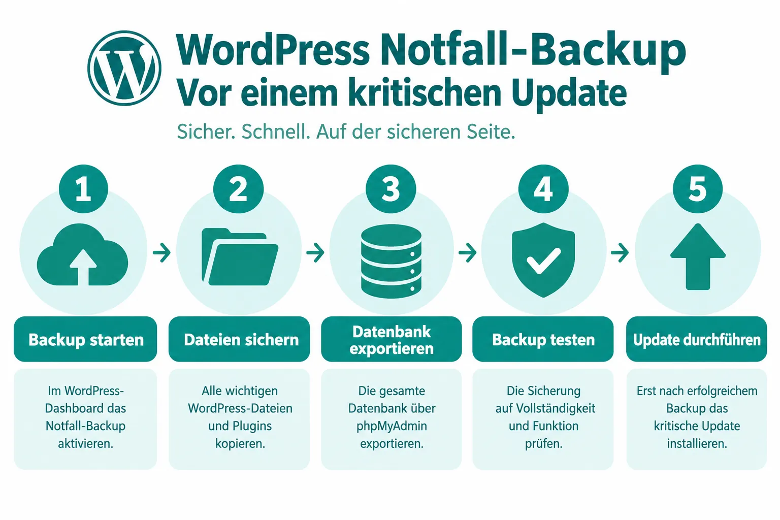 WordPress Notfall-Backup vor Fehler 500: So legt man es richtig an