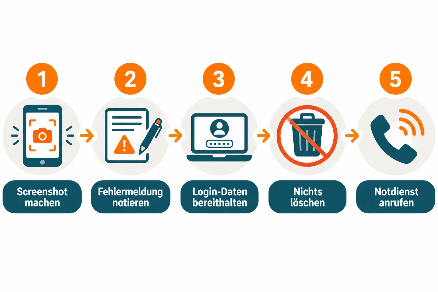 Fünf Sofortmaßnahmen nach WordPress Website-Ausfall als Schritt-Icons