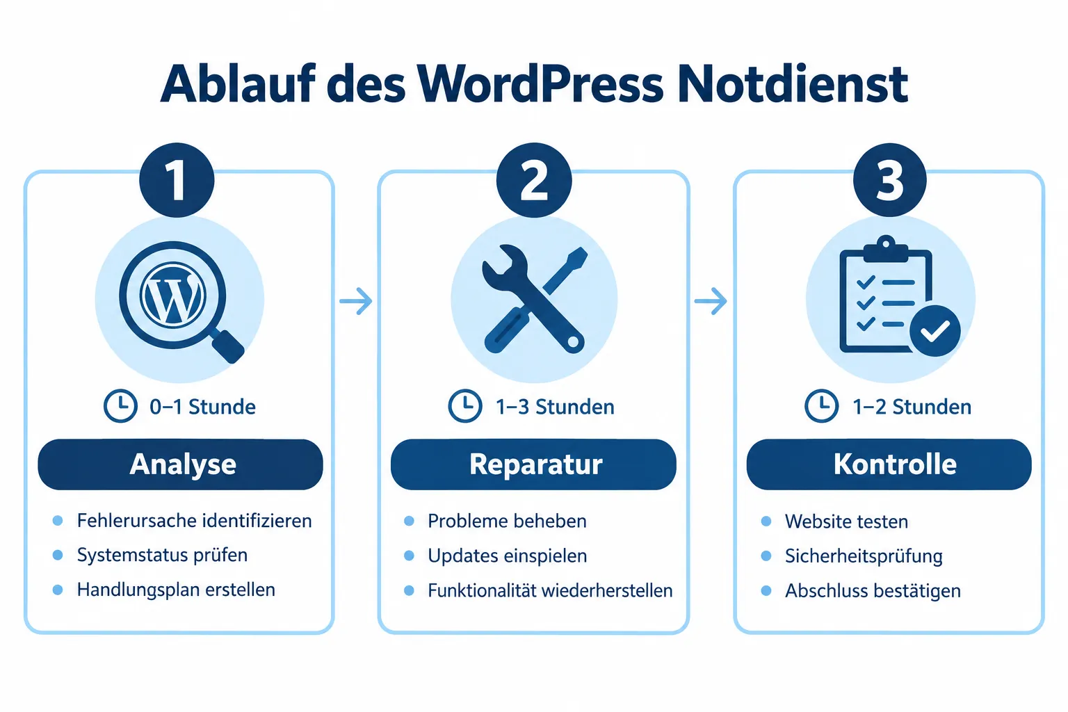 Drei Phasen des WordPress Notdienst Ablaufs als Diagramm