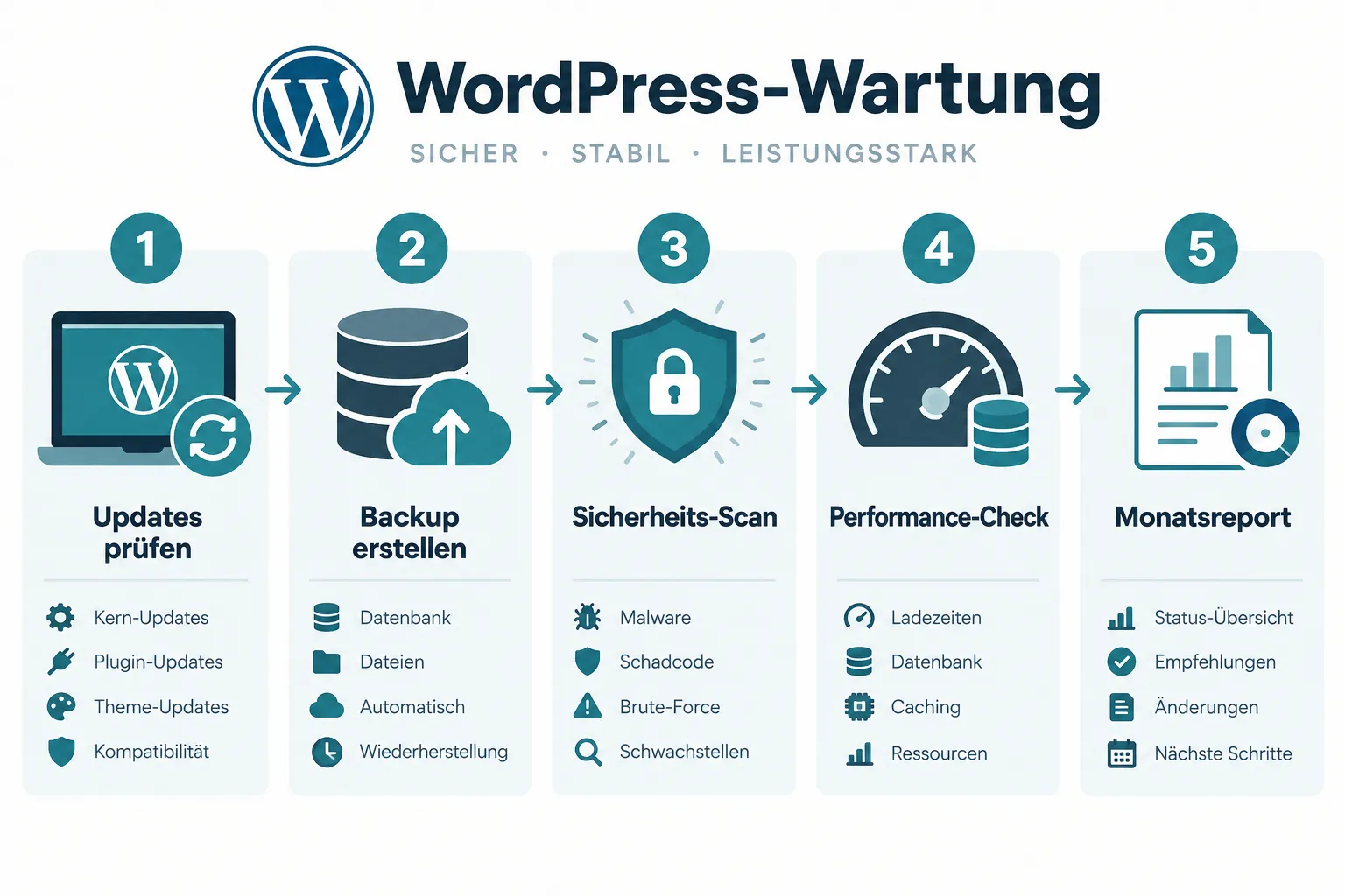 WordPress wartungsvertrag